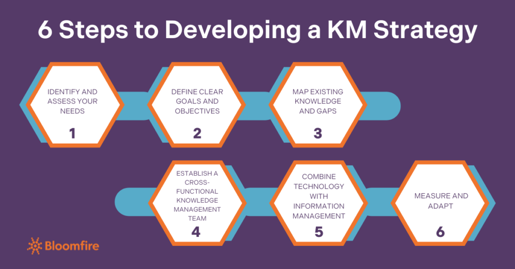An infographic on how to develop a knowledge management strategy in six steps
